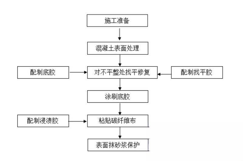 金山屯碳纤维加固的优势以及使用方法